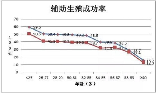高龄妇女想要做广州试管应该怎么办?